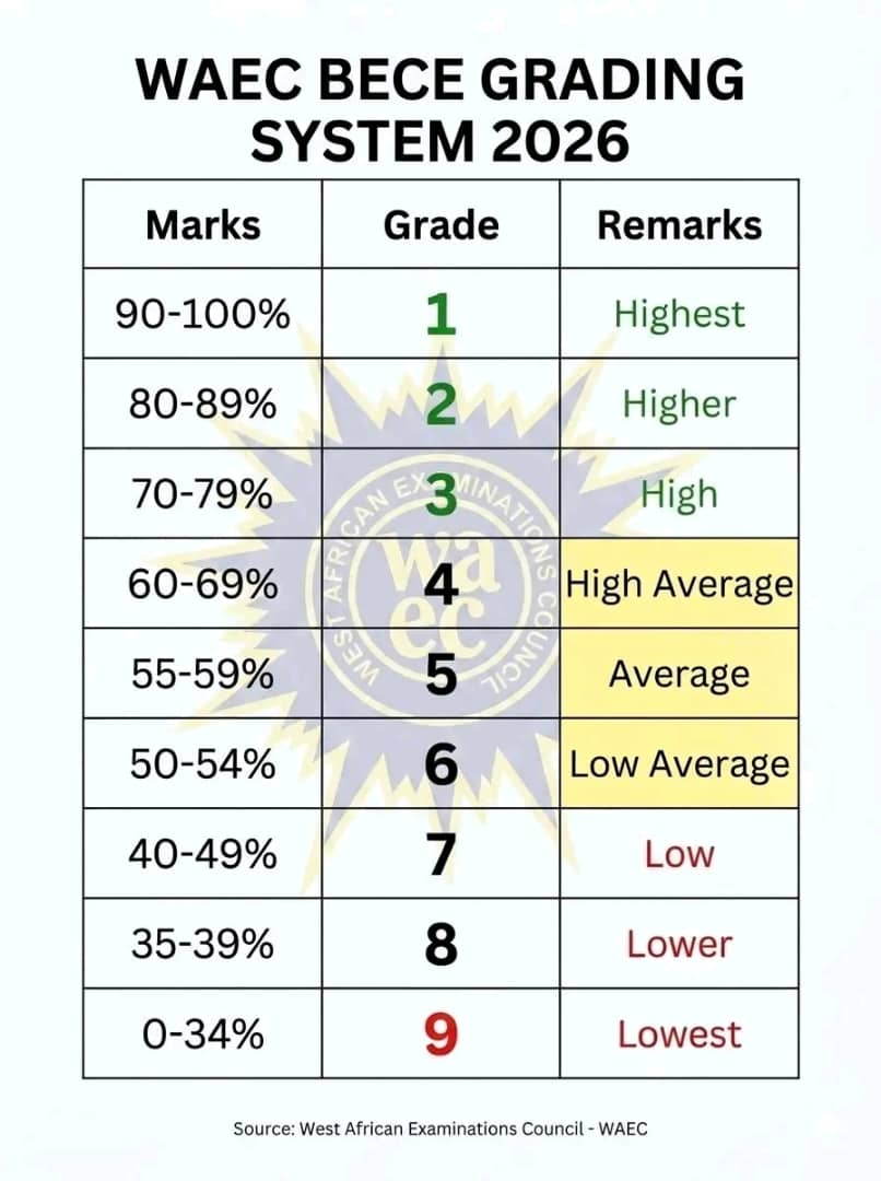 BECE 2026 grading system